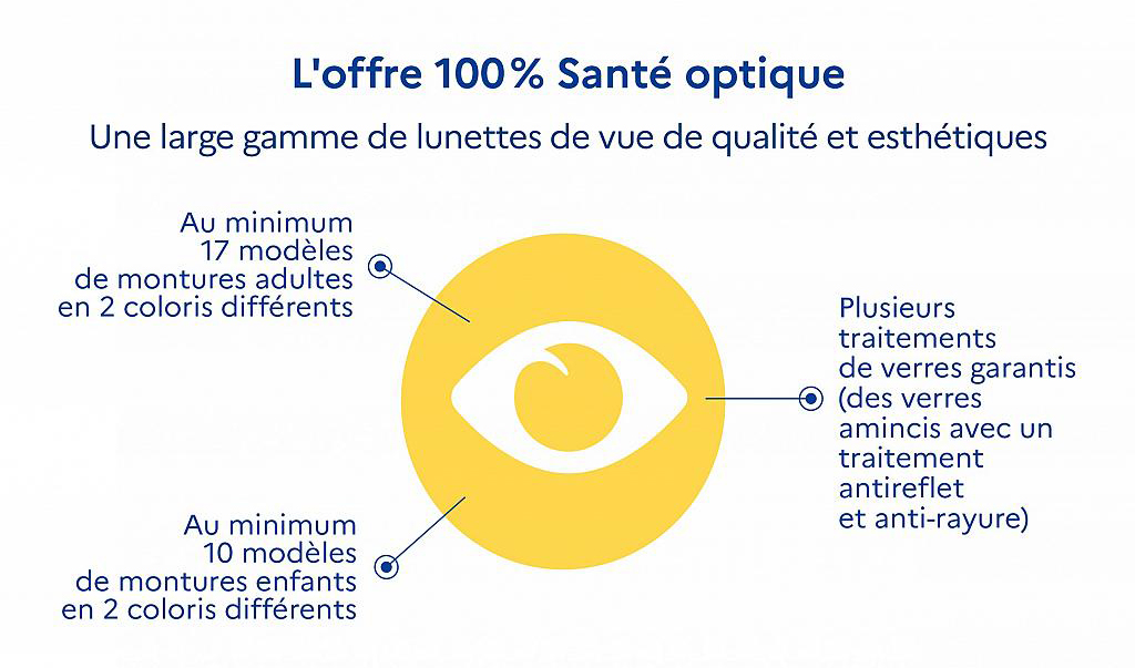 Infographie sur le dispositif 100% Santé optique – Source : sante.gouv.fr